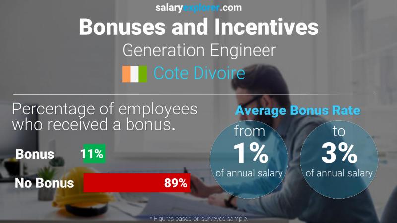 Annual Salary Bonus Rate Cote Divoire Generation Engineer