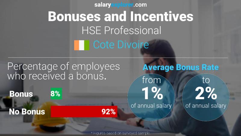 Annual Salary Bonus Rate Cote Divoire HSE Professional