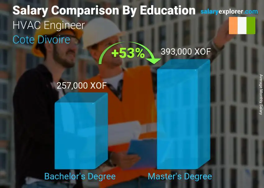 Salary comparison by education level monthly Cote Divoire HVAC Engineer