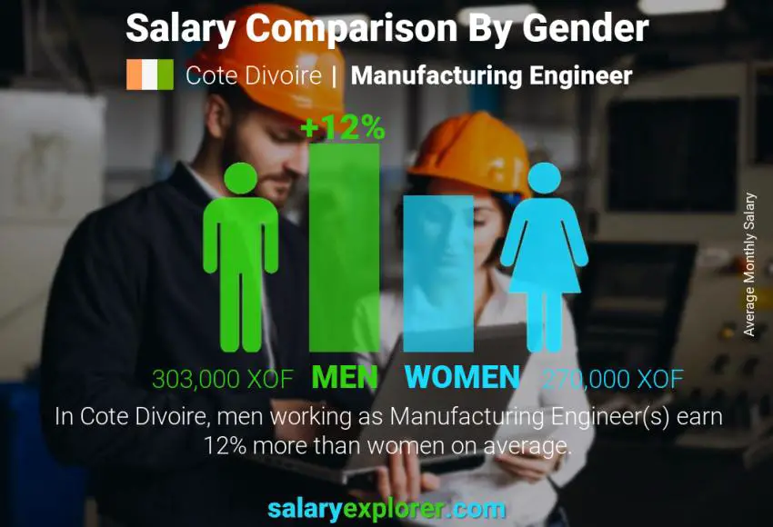 Salary comparison by gender Cote Divoire Manufacturing Engineer monthly