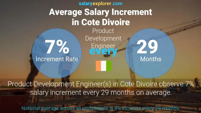 Annual Salary Increment Rate Cote Divoire Product Development Engineer