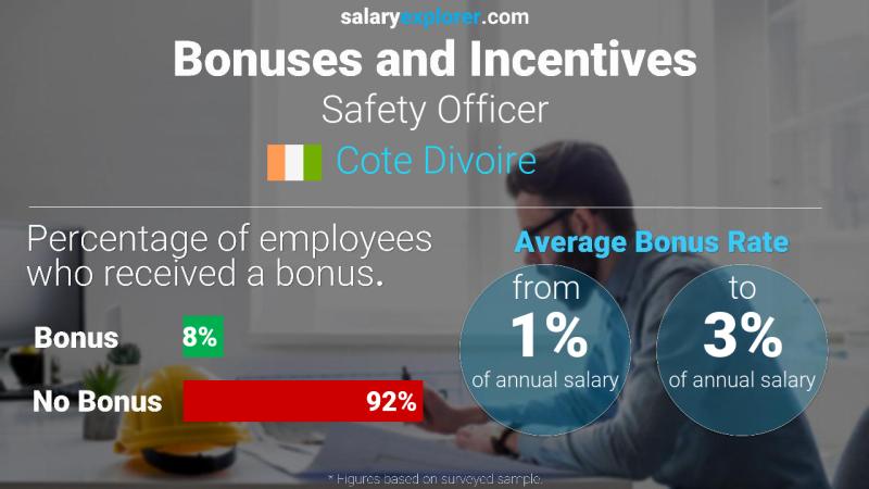 Annual Salary Bonus Rate Cote Divoire Safety Officer