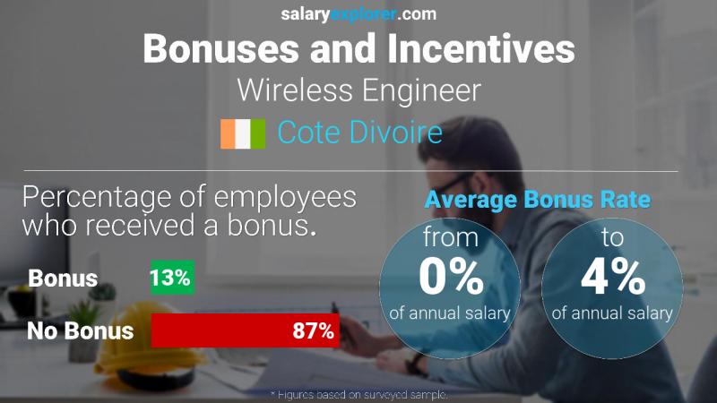 Annual Salary Bonus Rate Cote Divoire Wireless Engineer