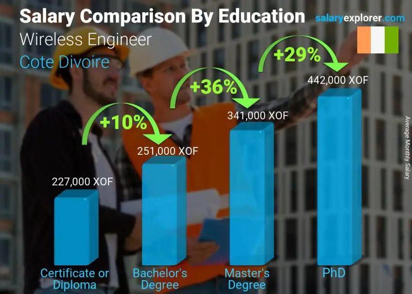 Salary comparison by education level monthly Cote Divoire Wireless Engineer