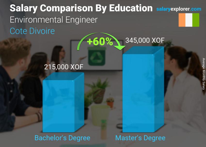 Salary comparison by education level monthly Cote Divoire Environmental Engineer