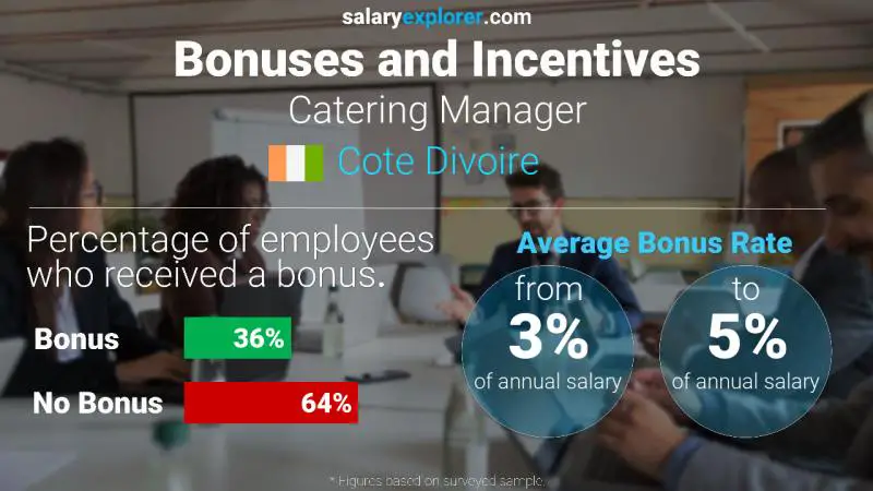 Annual Salary Bonus Rate Cote Divoire Catering Manager