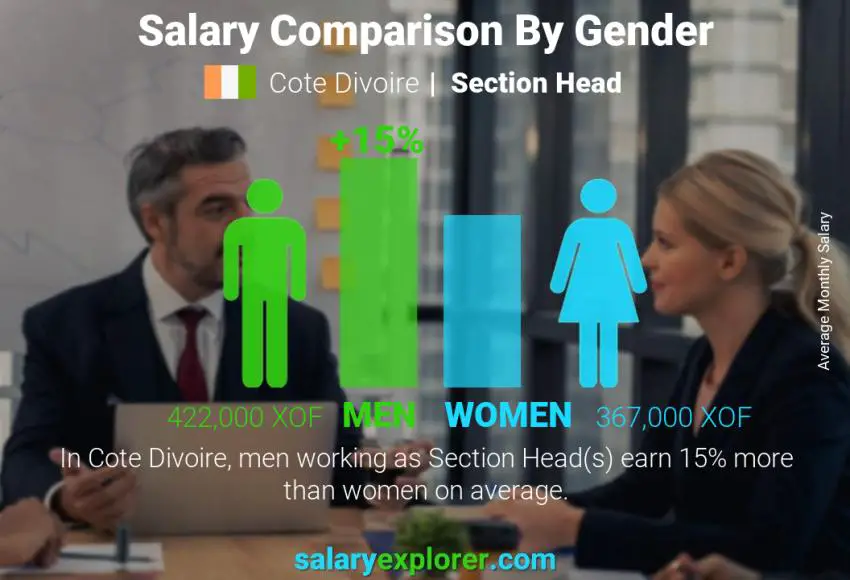 Salary comparison by gender Cote Divoire Section Head monthly