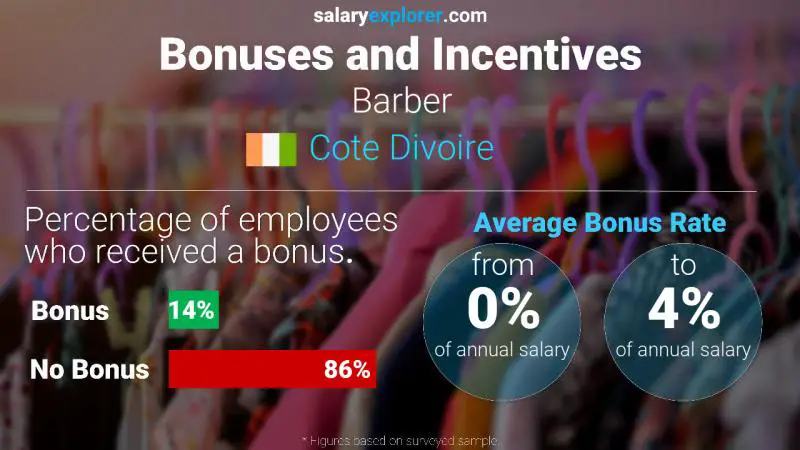 Annual Salary Bonus Rate Cote Divoire Barber