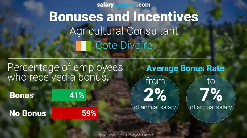 Annual Salary Bonus Rate Cote Divoire Agricultural Consultant