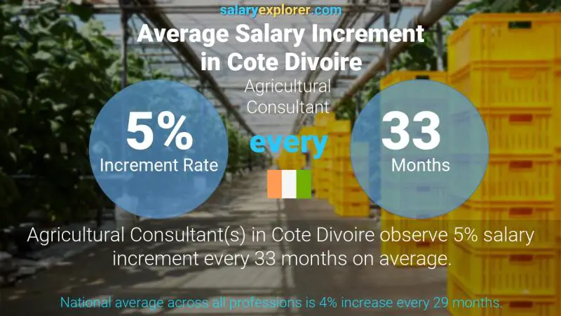 Annual Salary Increment Rate Cote Divoire Agricultural Consultant