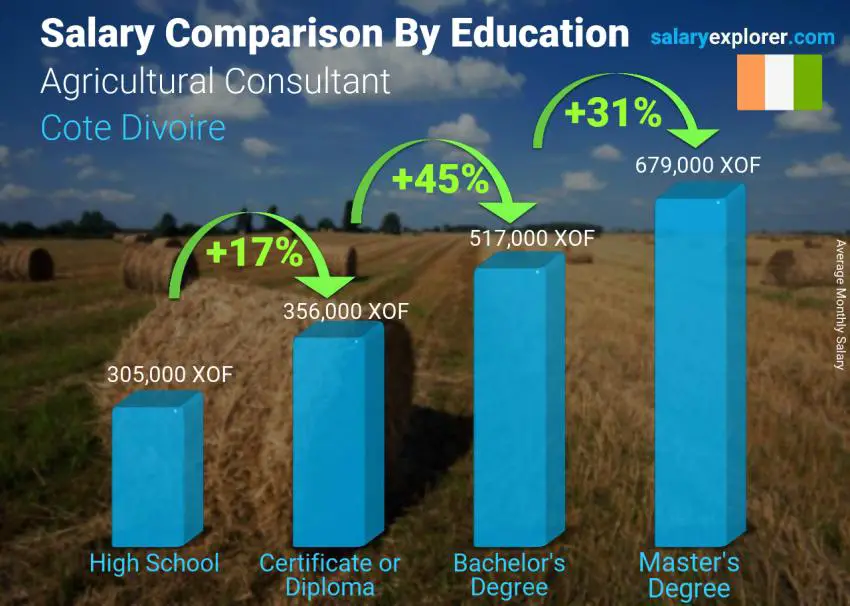 Salary comparison by education level monthly Cote Divoire Agricultural Consultant