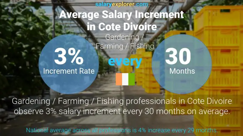 Annual Salary Increment Rate Cote Divoire Gardening / Farming / Fishing