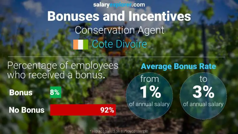 Annual Salary Bonus Rate Cote Divoire Conservation Agent