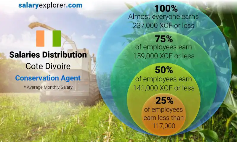 Median and salary distribution Cote Divoire Conservation Agent monthly