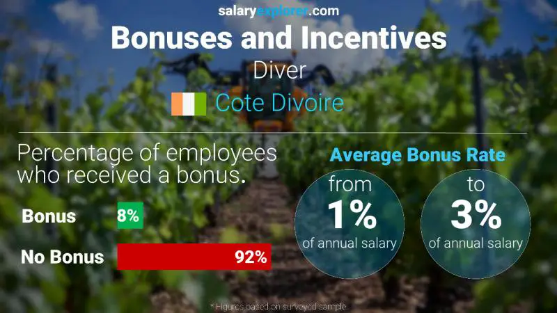 Annual Salary Bonus Rate Cote Divoire Diver