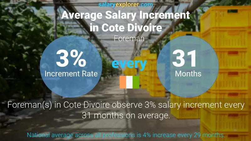 Annual Salary Increment Rate Cote Divoire Foreman