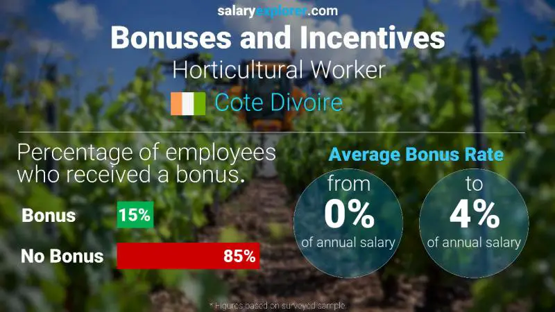 Annual Salary Bonus Rate Cote Divoire Horticultural Worker