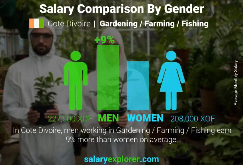 Salary comparison by gender Cote Divoire Gardening / Farming / Fishing monthly