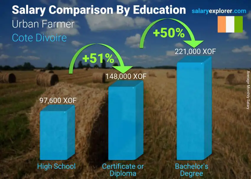 Salary comparison by education level monthly Cote Divoire Urban Farmer