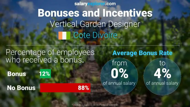 Annual Salary Bonus Rate Cote Divoire Vertical Garden Designer