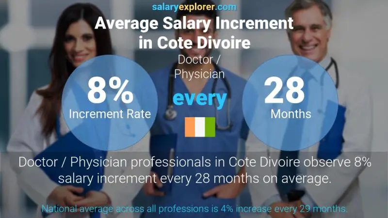 Annual Salary Increment Rate Cote Divoire Doctor / Physician