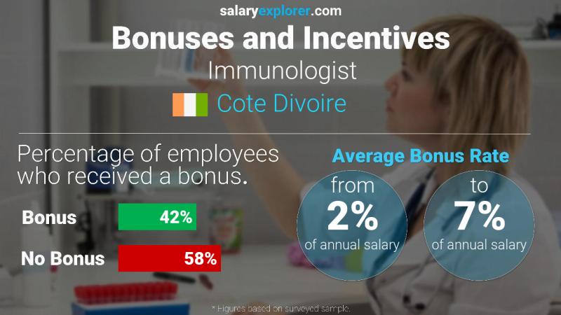 Annual Salary Bonus Rate Cote Divoire Immunologist