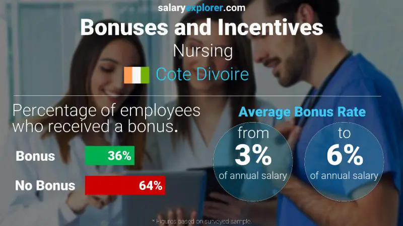 Annual Salary Bonus Rate Cote Divoire Nursing