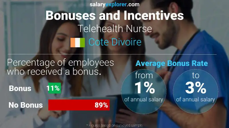 Annual Salary Bonus Rate Cote Divoire Telehealth Nurse