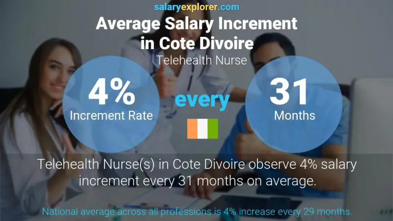 Annual Salary Increment Rate Cote Divoire Telehealth Nurse