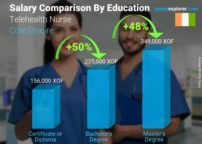 Salary comparison by education level monthly Cote Divoire Telehealth Nurse