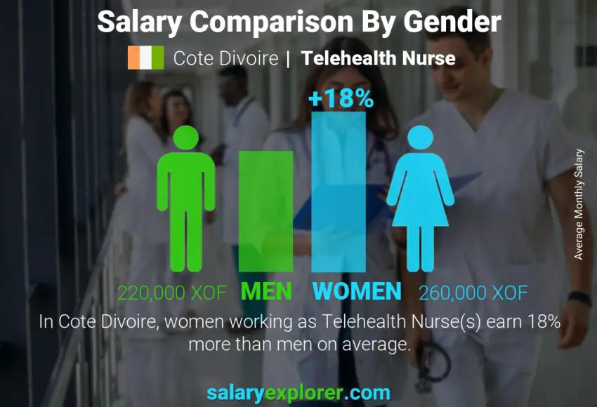 Salary comparison by gender Cote Divoire Telehealth Nurse monthly