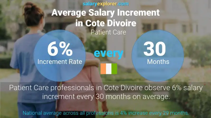 Annual Salary Increment Rate Cote Divoire Patient Care