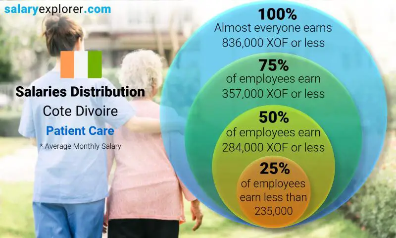 Median and salary distribution Cote Divoire Patient Care monthly