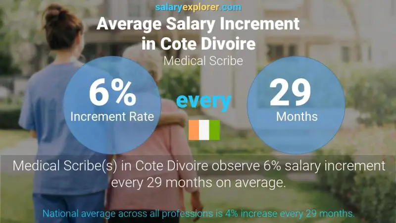 Annual Salary Increment Rate Cote Divoire Medical Scribe