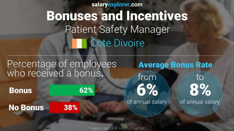 Annual Salary Bonus Rate Cote Divoire Patient Safety Manager