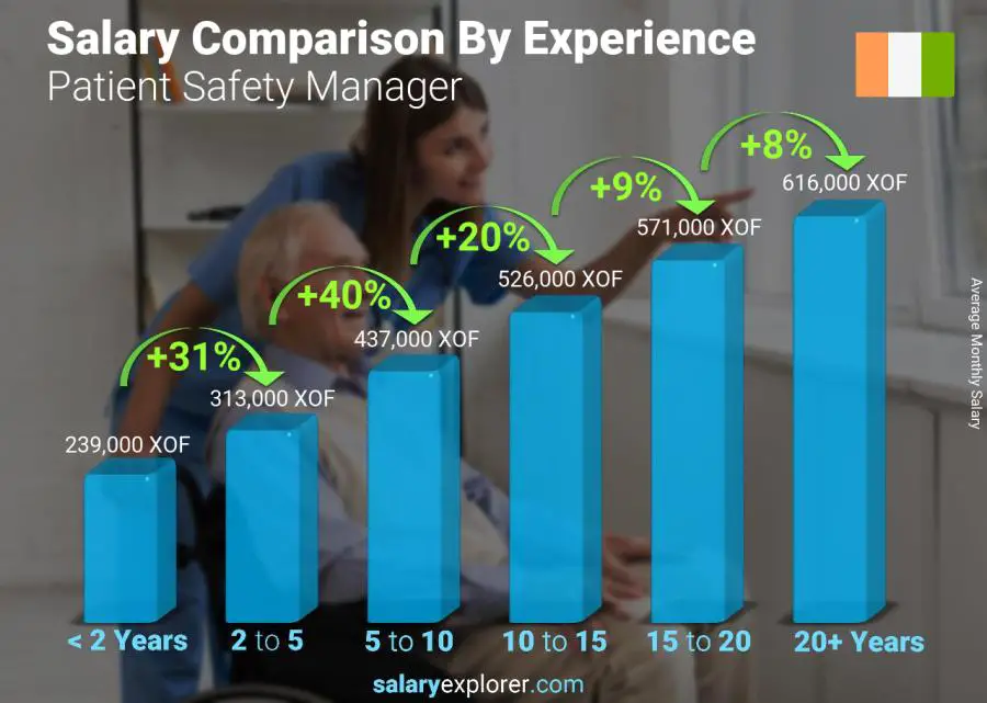 Salary comparison by years of experience monthly Cote Divoire Patient Safety Manager