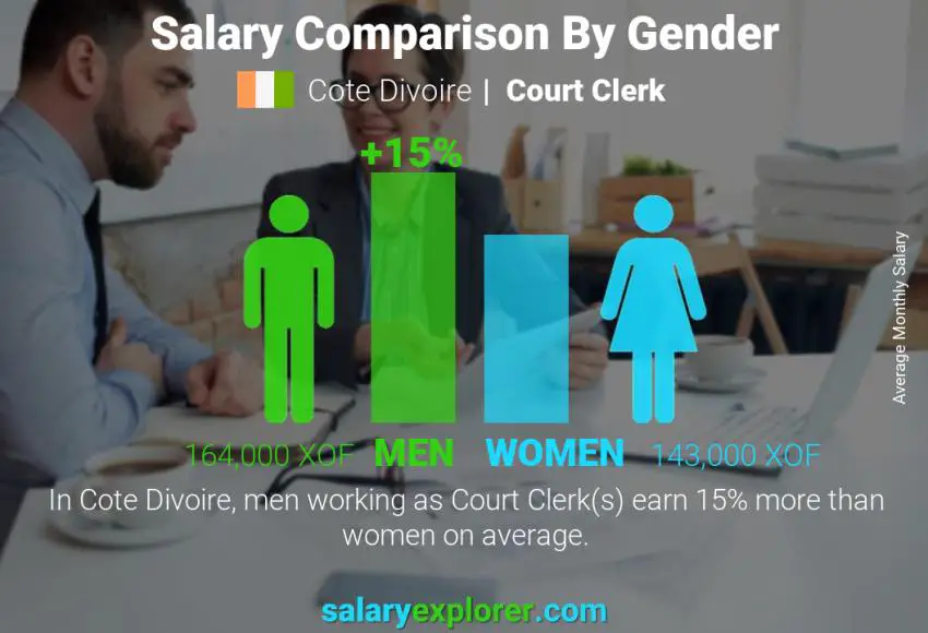 Salary comparison by gender Cote Divoire Court Clerk monthly