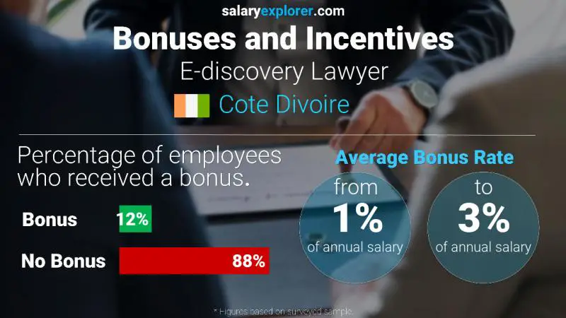 Annual Salary Bonus Rate Cote Divoire E-discovery Lawyer