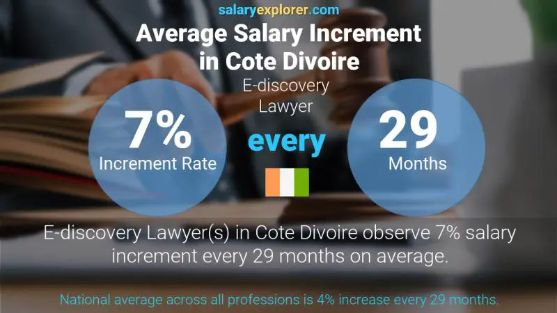 Annual Salary Increment Rate Cote Divoire E-discovery Lawyer