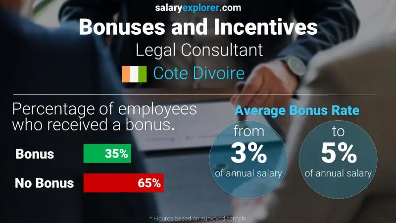 Annual Salary Bonus Rate Cote Divoire Legal Consultant