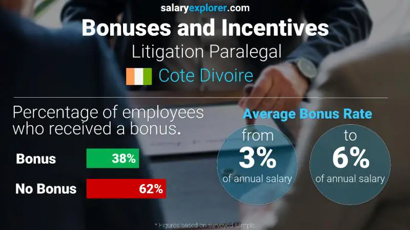 Annual Salary Bonus Rate Cote Divoire Litigation Paralegal