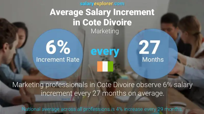 Annual Salary Increment Rate Cote Divoire Marketing