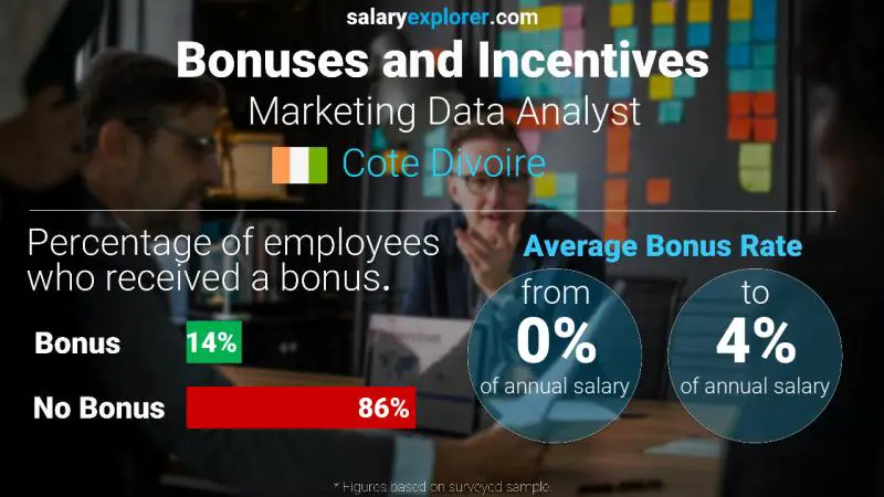 Annual Salary Bonus Rate Cote Divoire Marketing Data Analyst