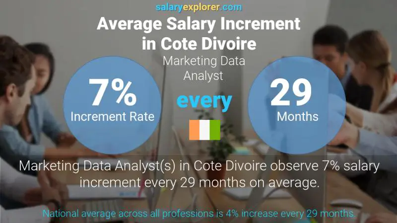 Annual Salary Increment Rate Cote Divoire Marketing Data Analyst