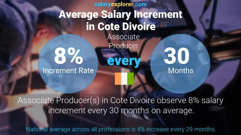 Annual Salary Increment Rate Cote Divoire Associate Producer