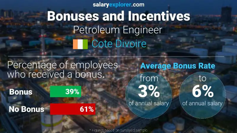 Annual Salary Bonus Rate Cote Divoire Petroleum Engineer 