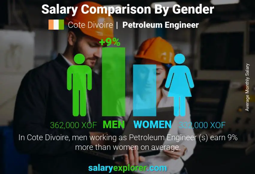 Salary comparison by gender Cote Divoire Petroleum Engineer  monthly