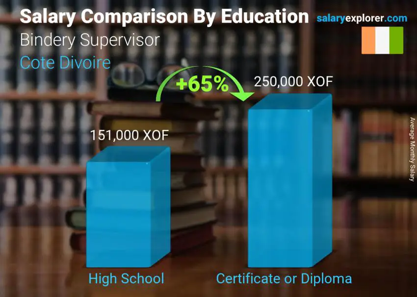 Salary comparison by education level monthly Cote Divoire Bindery Supervisor