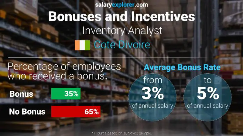 Annual Salary Bonus Rate Cote Divoire Inventory Analyst