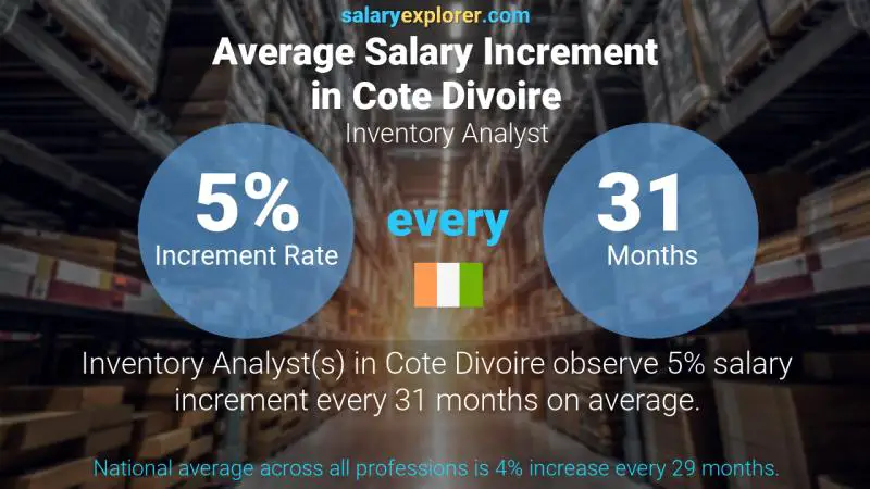 Annual Salary Increment Rate Cote Divoire Inventory Analyst